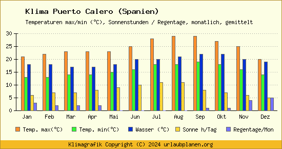 Klima Puerto Calero (Spanien)