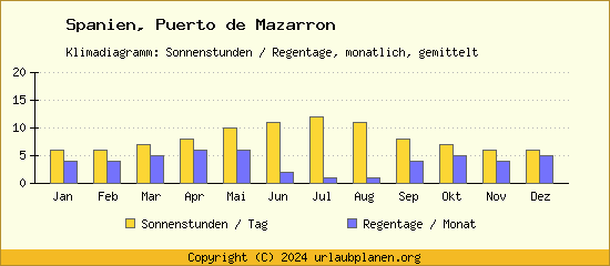 Klimadaten Puerto de Mazarron Klimadiagramm: Regentage, Sonnenstunden