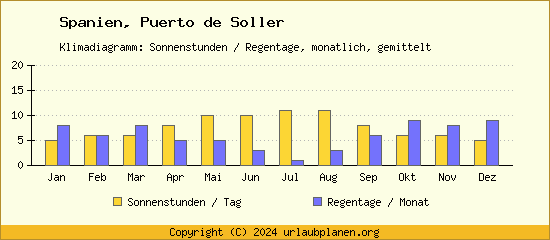 Klimadaten Puerto de Soller Klimadiagramm: Regentage, Sonnenstunden