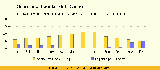 Klimadaten Puerto del Carmen Klimadiagramm: Regentage, Sonnenstunden