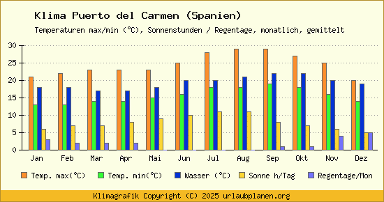 Klima Puerto del Carmen (Spanien)