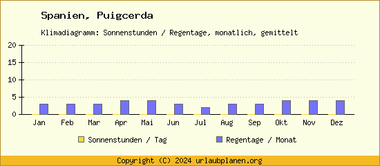 Klimadaten Puigcerda Klimadiagramm: Regentage, Sonnenstunden