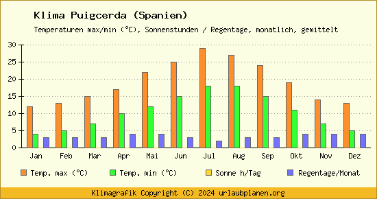 Klima Puigcerda (Spanien)