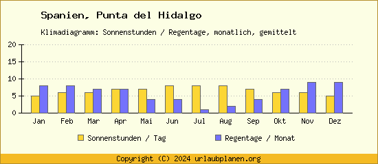 Klimadaten Punta del Hidalgo Klimadiagramm: Regentage, Sonnenstunden