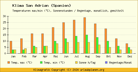 Klima San Adrian (Spanien)