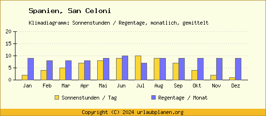 Klimadaten San Celoni Klimadiagramm: Regentage, Sonnenstunden