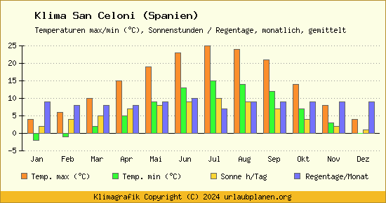 Klima San Celoni (Spanien)