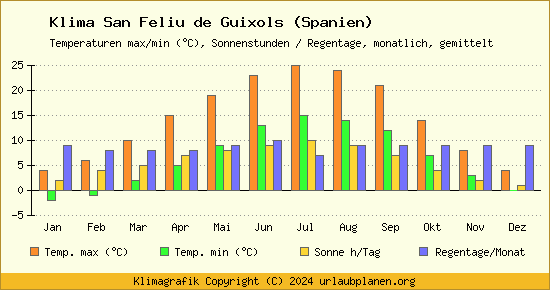 Klima San Feliu de Guixols (Spanien)