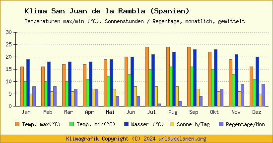Klima San Juan de la Rambla (Spanien)