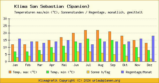 Klima San Sebastian (Spanien)