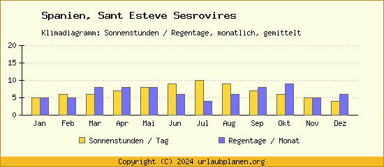 Klimadaten Sant Esteve Sesrovires Klimadiagramm: Regentage, Sonnenstunden