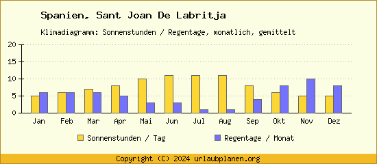 Klimadaten Sant Joan De Labritja Klimadiagramm: Regentage, Sonnenstunden