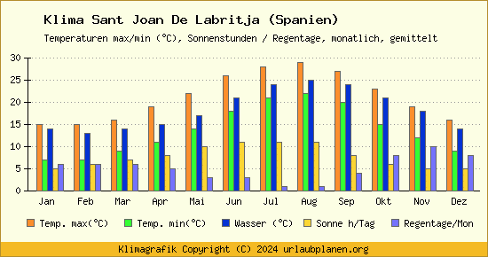 Klima Sant Joan De Labritja (Spanien)