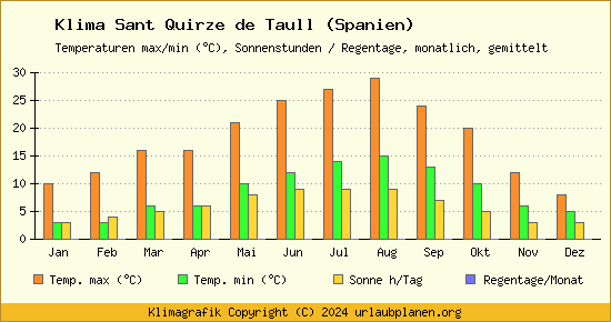 Klima Sant Quirze de Taull (Spanien)