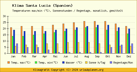 Klima Santa Lucia (Spanien)