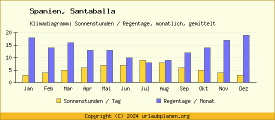 Klimadaten Santaballa Klimadiagramm: Regentage, Sonnenstunden