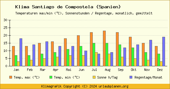 Klima Santiago de Compostela (Spanien)