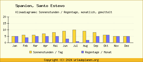 Klimadaten Santo Estevo Klimadiagramm: Regentage, Sonnenstunden