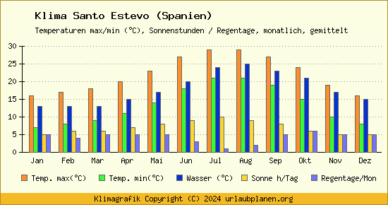 Klima Santo Estevo (Spanien)
