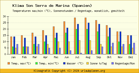 Klima Son Serra de Marina (Spanien)
