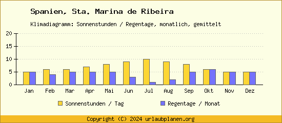 Klimadaten Sta. Marina de Ribeira Klimadiagramm: Regentage, Sonnenstunden
