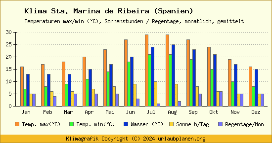 Klima Sta. Marina de Ribeira (Spanien)