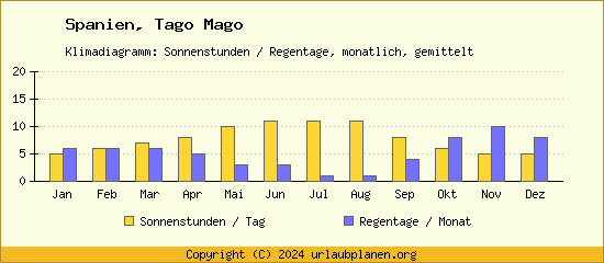 Klimadaten Tago Mago Klimadiagramm: Regentage, Sonnenstunden
