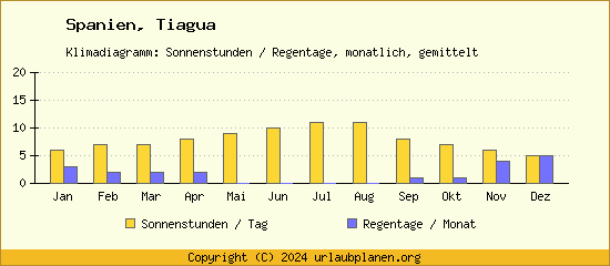Klimadaten Tiagua Klimadiagramm: Regentage, Sonnenstunden