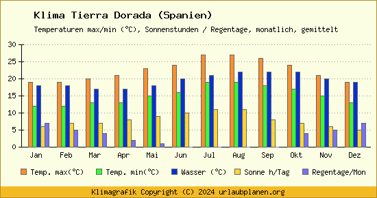 Klima Tierra Dorada (Spanien)
