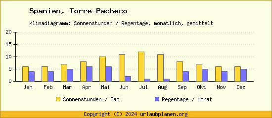 Klimadaten Torre Pacheco Klimadiagramm: Regentage, Sonnenstunden