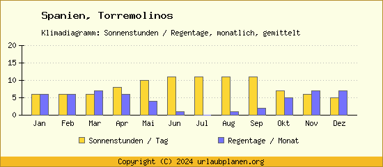 Klimadaten Torremolinos Klimadiagramm: Regentage, Sonnenstunden