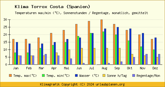 Klima Torrox Costa (Spanien)