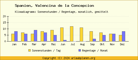 Klimadaten Valencina de la Concepcion Klimadiagramm: Regentage, Sonnenstunden