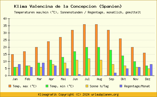 Klima Valencina de la Concepcion (Spanien)