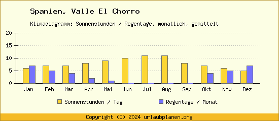 Klimadaten Valle El Chorro Klimadiagramm: Regentage, Sonnenstunden