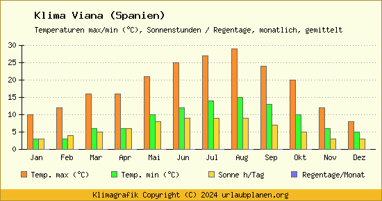 Klima Viana (Spanien)
