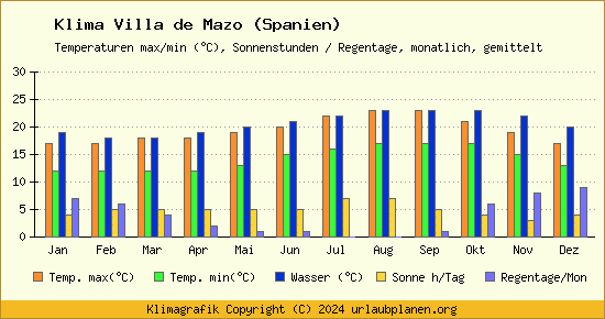 Klima Villa de Mazo (Spanien)