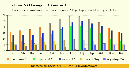 Klima Villamayor (Spanien)