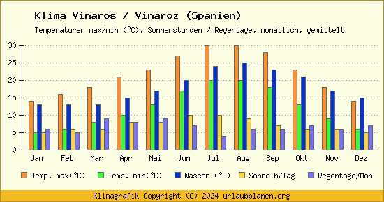 Klima Vinaros / Vinaroz (Spanien)
