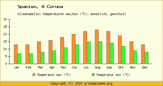 Klimadiagramm A Coruna (Wassertemperatur, Temperatur)