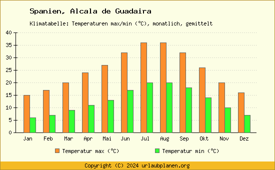 Klimadiagramm Alcala de Guadaira (Wassertemperatur, Temperatur)