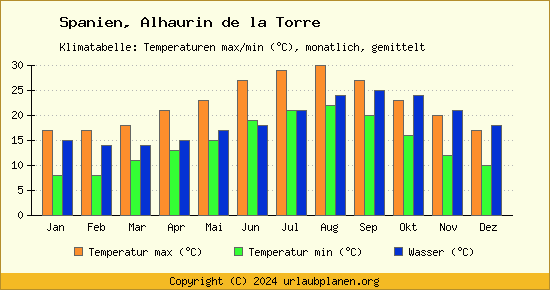 Klimadiagramm Alhaurin de la Torre (Wassertemperatur, Temperatur)