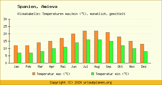 Klimadiagramm Amieva (Wassertemperatur, Temperatur)