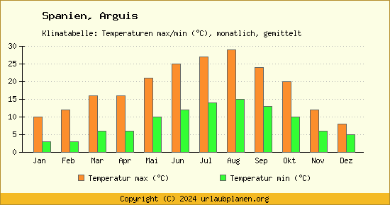 Klimadiagramm Arguis (Wassertemperatur, Temperatur)