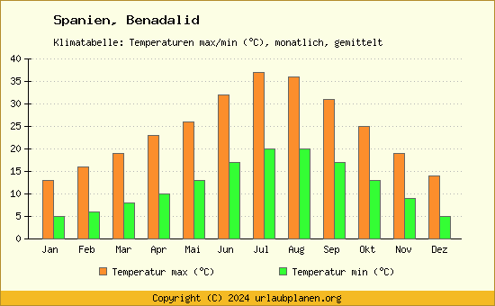 Klimadiagramm Benadalid (Wassertemperatur, Temperatur)