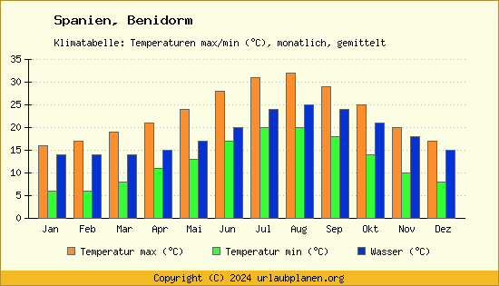 Klimadiagramm Benidorm (Wassertemperatur, Temperatur)