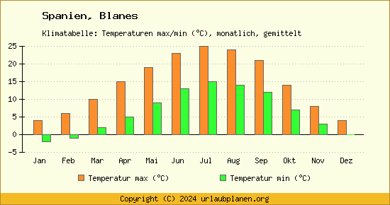 Klimadiagramm Blanes (Wassertemperatur, Temperatur)