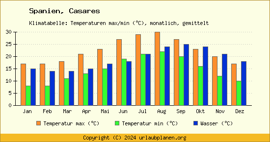 Klimadiagramm Casares (Wassertemperatur, Temperatur)