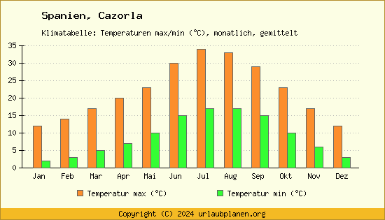Klimadiagramm Cazorla (Wassertemperatur, Temperatur)