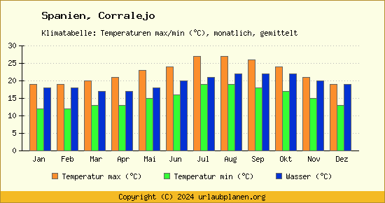 Klimadiagramm Corralejo (Wassertemperatur, Temperatur)